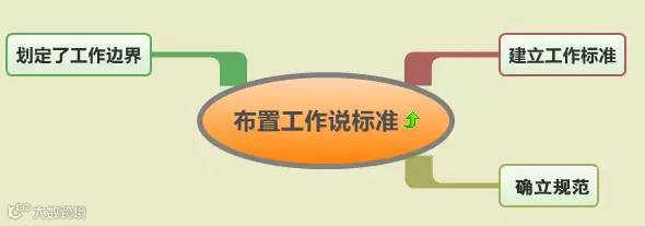 工作到位是這樣的?。ê季S導(dǎo)圖）