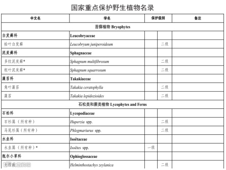 政策解读 |《进出口野生动植物种商品目录》查起来