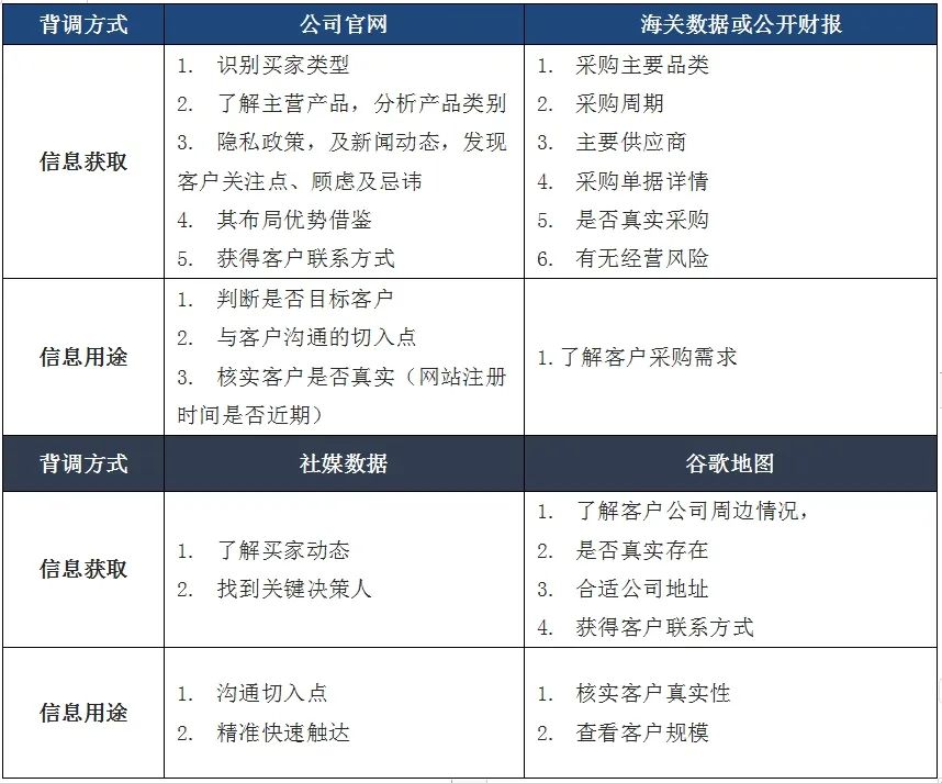 手把手教你做客户背调外贸客户背调