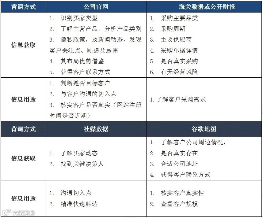 手把手教你做客户背调外贸客户背调