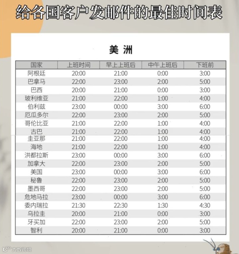 分享外贸各国发邮件的最佳时间！