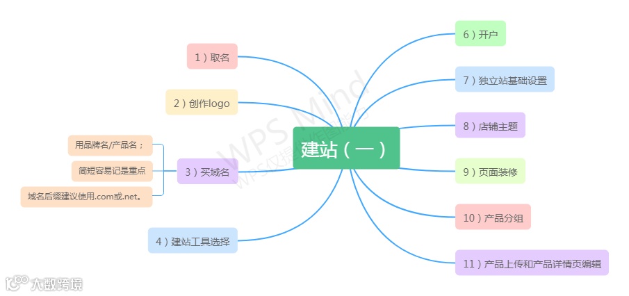 独立站新手运营教程!