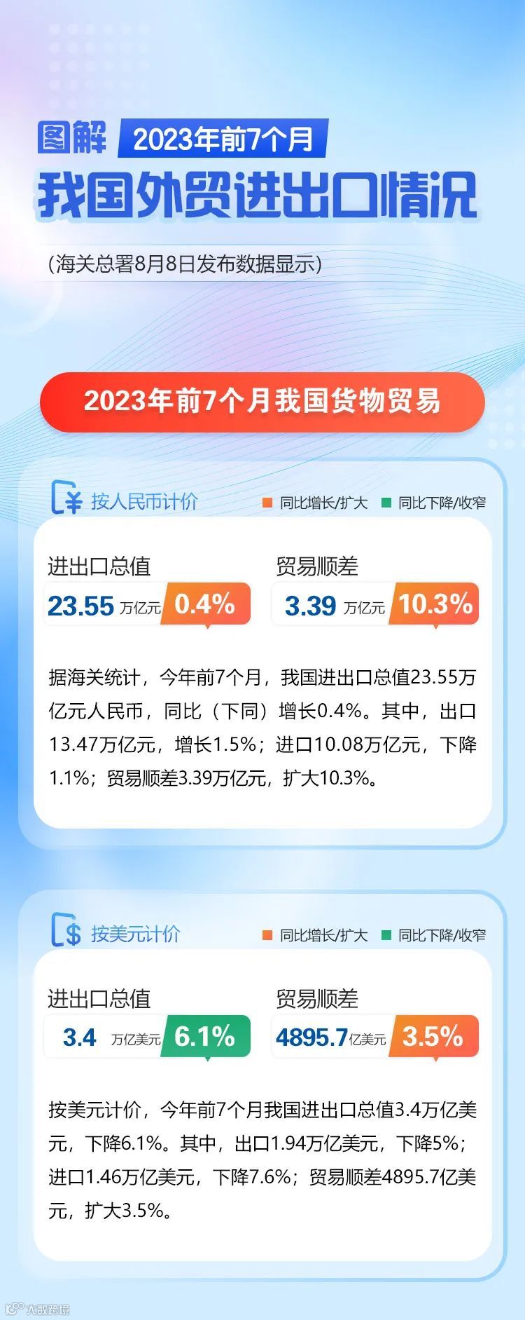 今年前7个月我国进出口增长0.4%