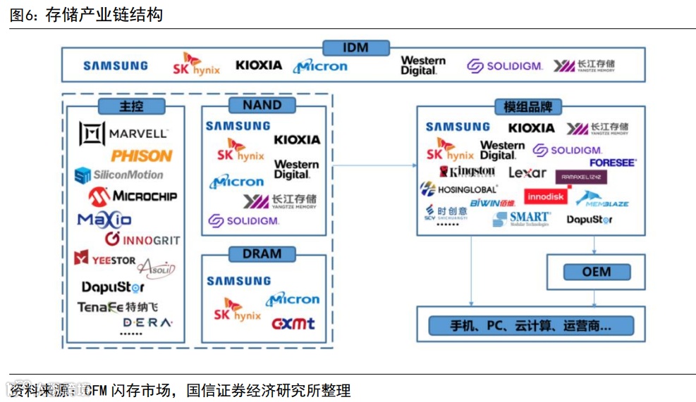 一文了解存储芯片产业链