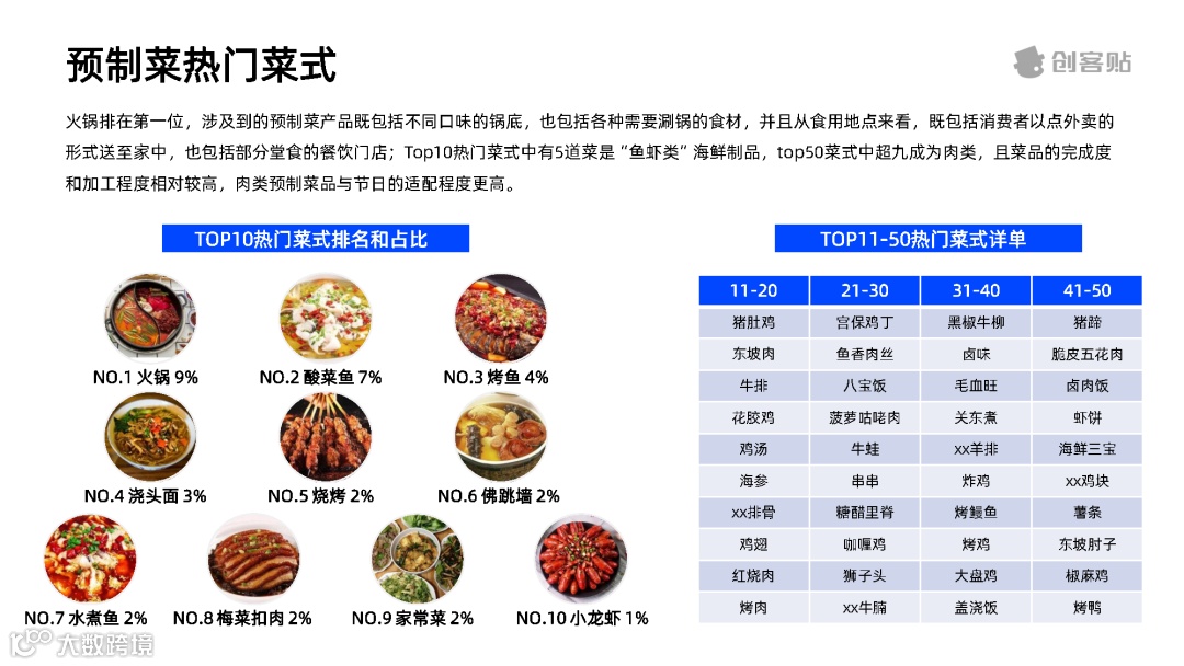 全面放开后，预制菜行业洞察报告