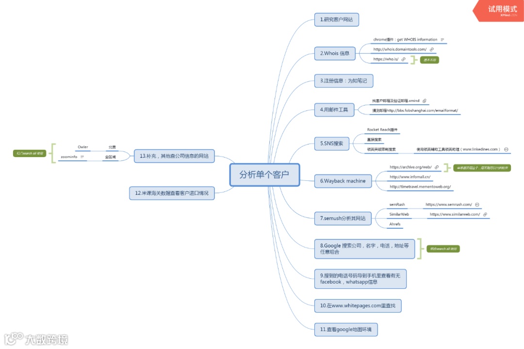 外贸经验：深度调查分析国外客户背景信息的方法！