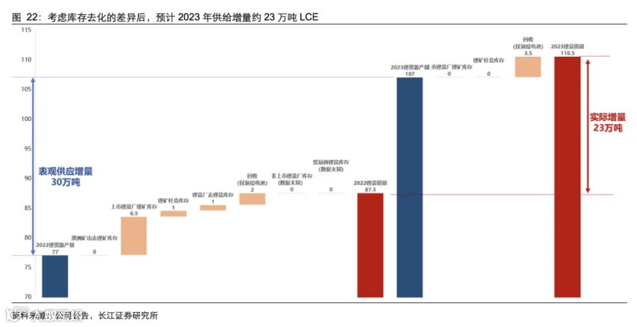 2023锂电行业产业链分析报告