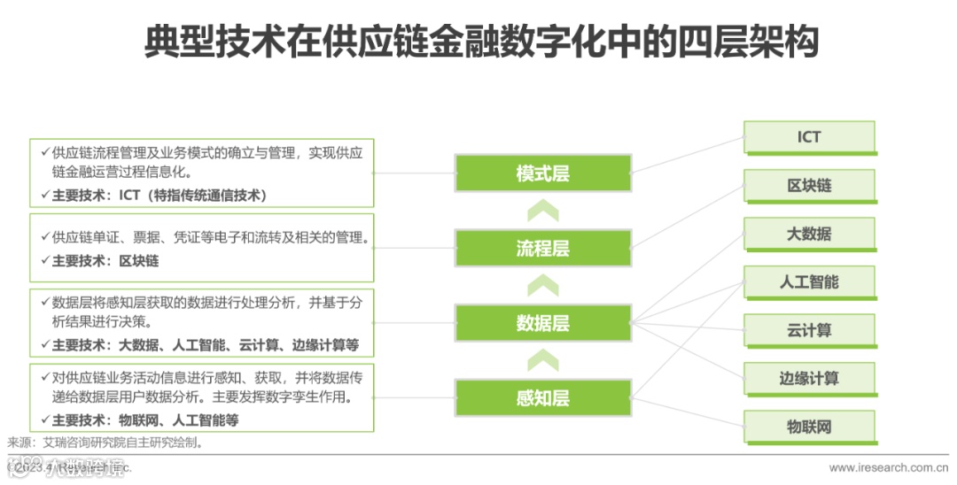 2023年中国供应链金融数字化最新行业研究报告