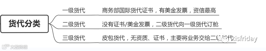 海运-整箱出口业务操作