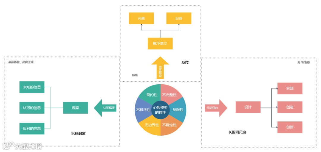 图解项目管理必备十大管理模型