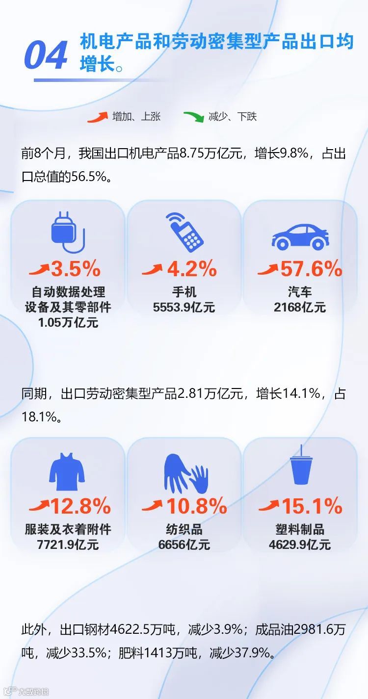 图解｜前8个月进出口增长10.1%