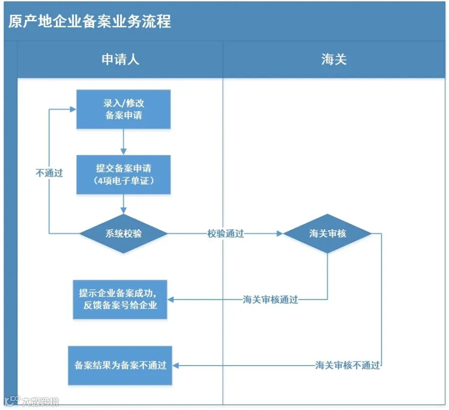 原产地证搞不定?流程来了!