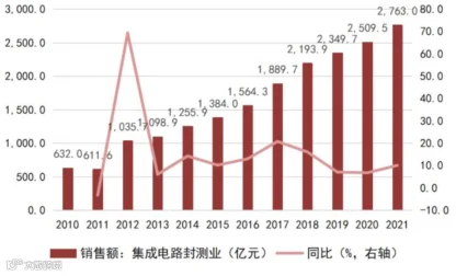 一文看懂半导体产业链