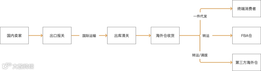 《海外仓OTWB项目实战》之第1篇：海外仓业务和系统介绍