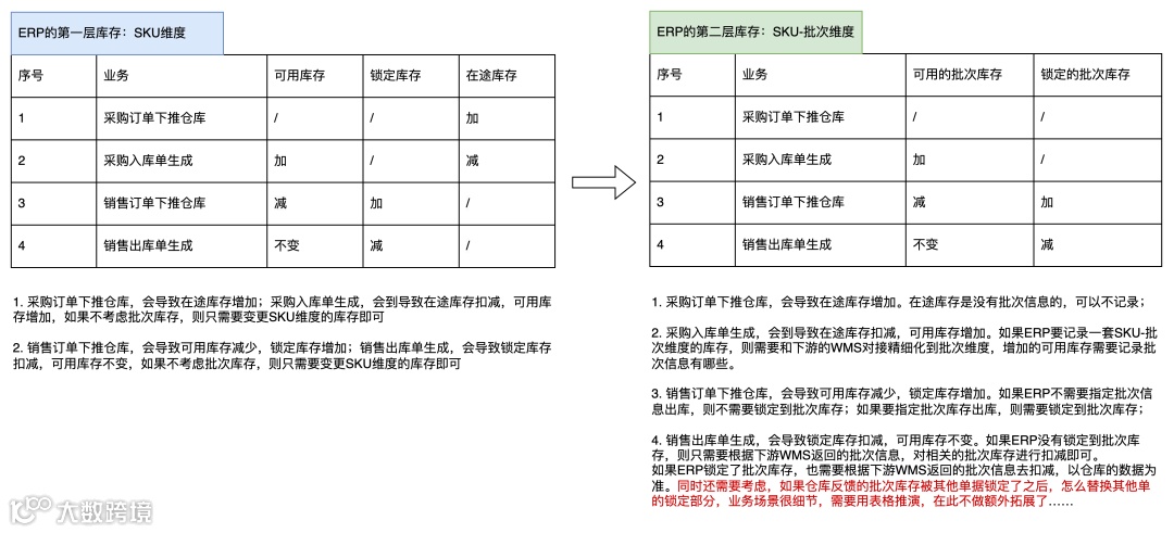 拆解ERP的批次管理,包含业务介绍及产品设计