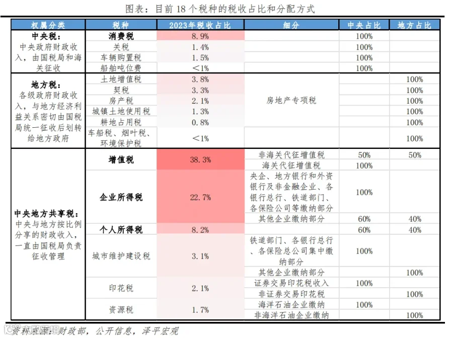 新一轮财税改革箭在弦上