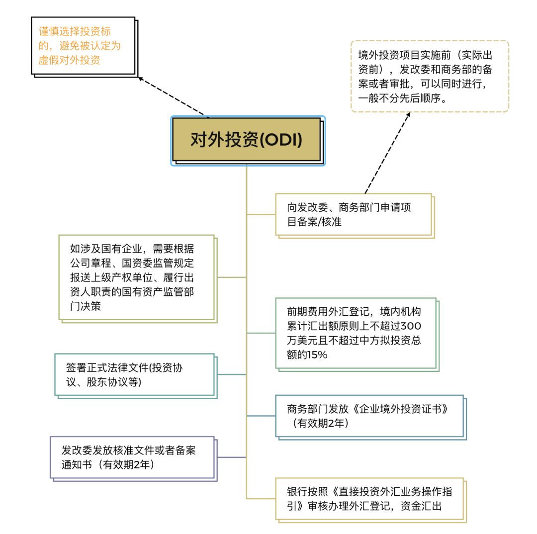 实务干货 | 境外投资（ODI）10大核心问题及解答