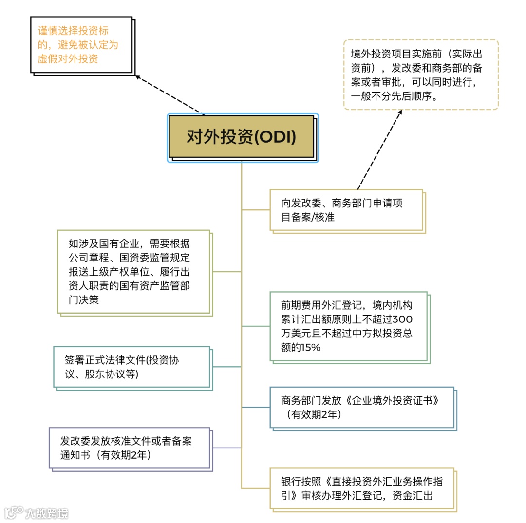实务干货 | 境外投资（ODI）10大核心问题及解答