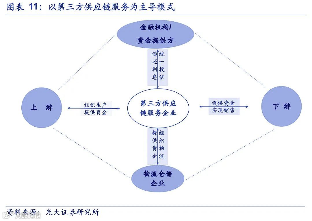 供应链金融最全玩法大全,看这一篇就够了!