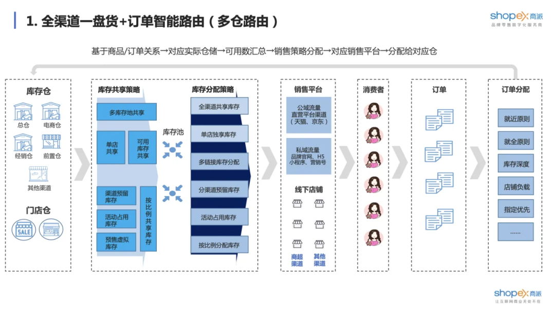 新零售中的“全渠道”和“一盘货管理”