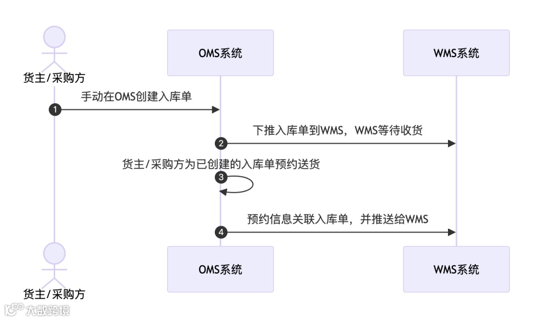 拆解仓库的送仓预约业务&采购订单的多系统流转