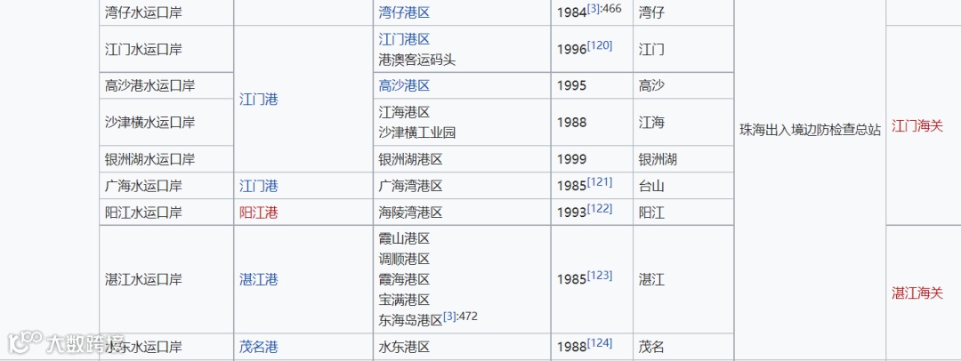 中国对外开放进出口口岸介绍