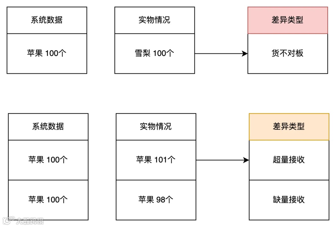 新零售业务中的缺量差异场景拆解