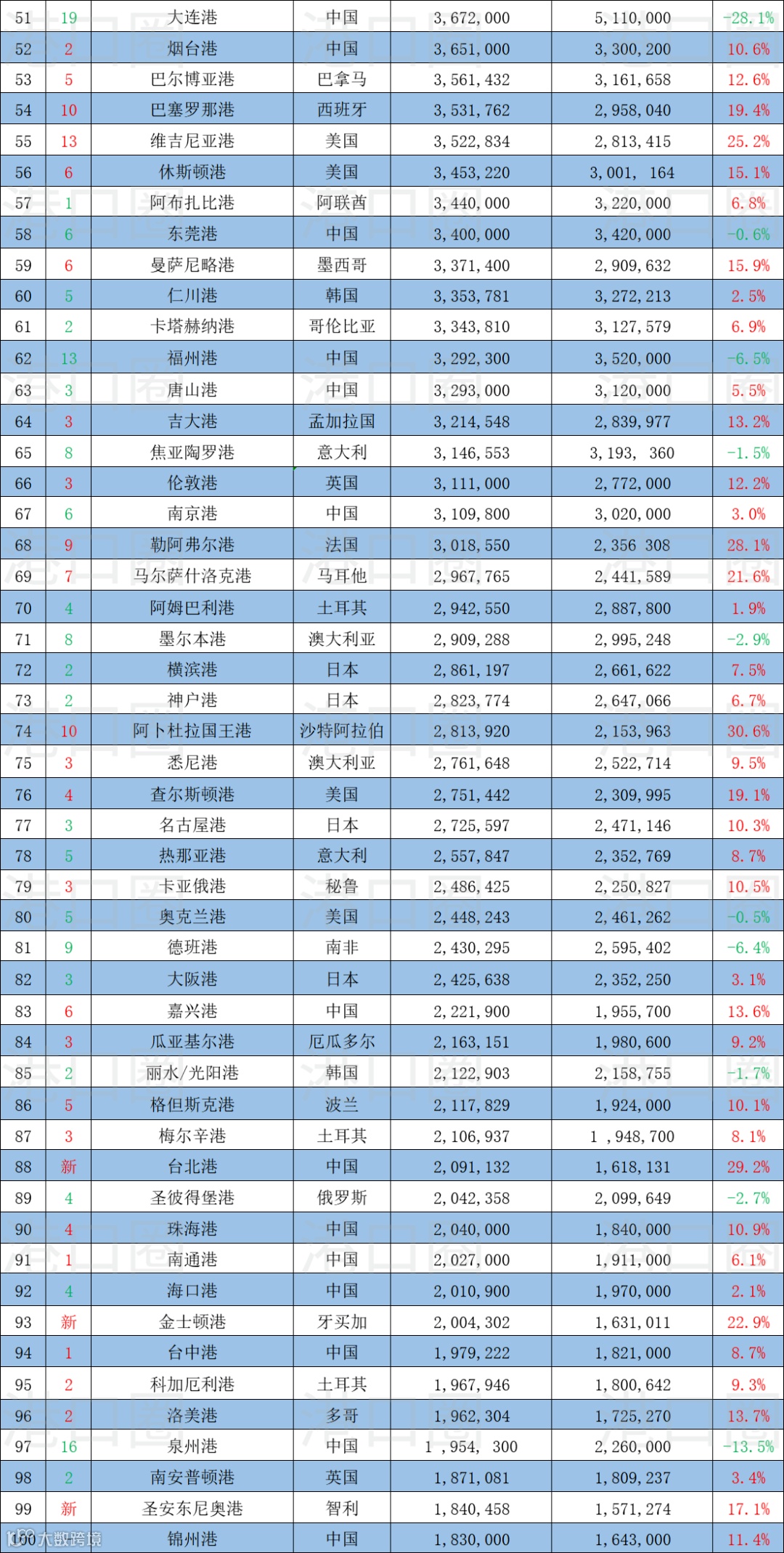 关注!中国港口占28席!全球100大集装箱港口排行榜出炉