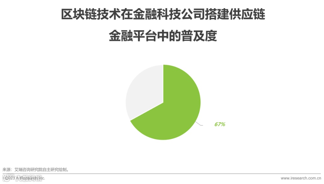 2023年中国供应链金融数字化最新行业研究报告