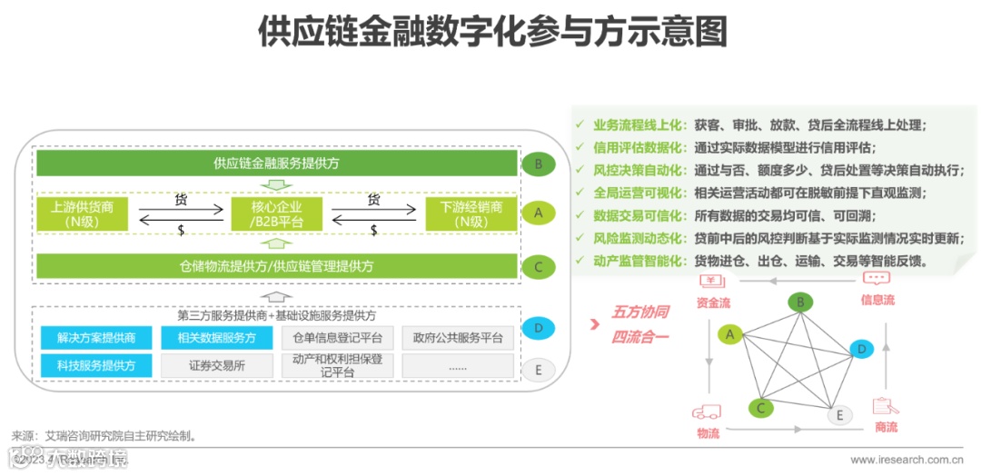 2023年中国供应链金融数字化最新行业研究报告
