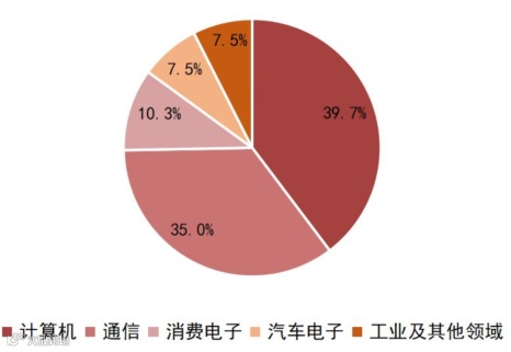 一文看懂半导体产业链
