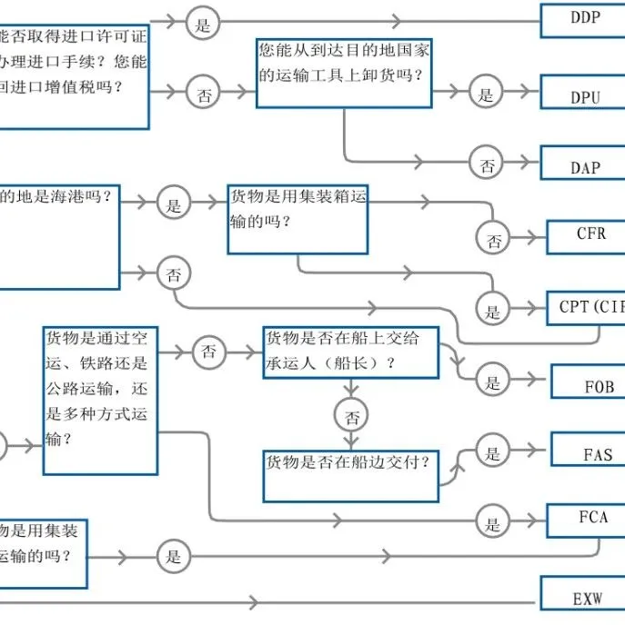 贸易术语怎么用？国际贸易术语解释通则2020决策清单与流程图！