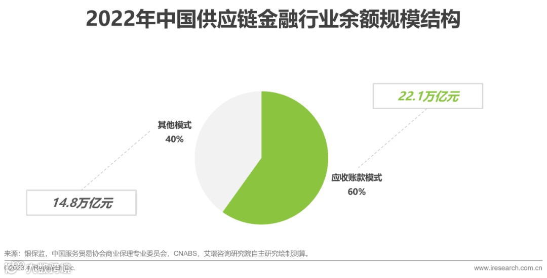 2023年中国供应链金融数字化最新行业研究报告