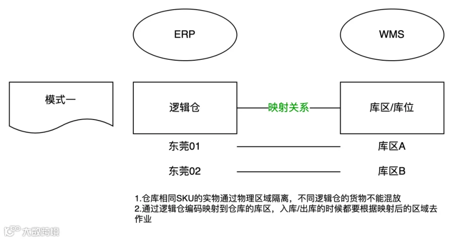 供应链系统中的仓库类型拆解：实体仓、逻辑仓、虚拟仓