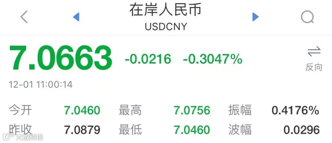 大反攻！人民币汇率暴拉近千点，11月升值超3%！未来怎么走？