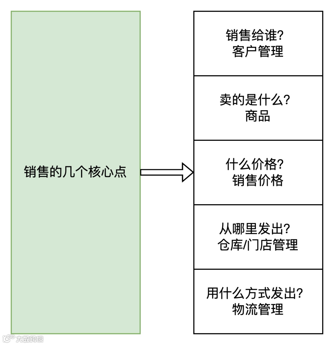 供应链系统拆解系列：从进销存系统入门供应链领域
