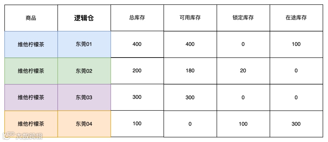 供应链系统中的仓库类型拆解：实体仓、逻辑仓、虚拟仓
