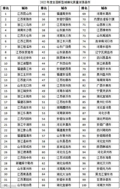 2022年度全国综合实力百强县市、百强区公布