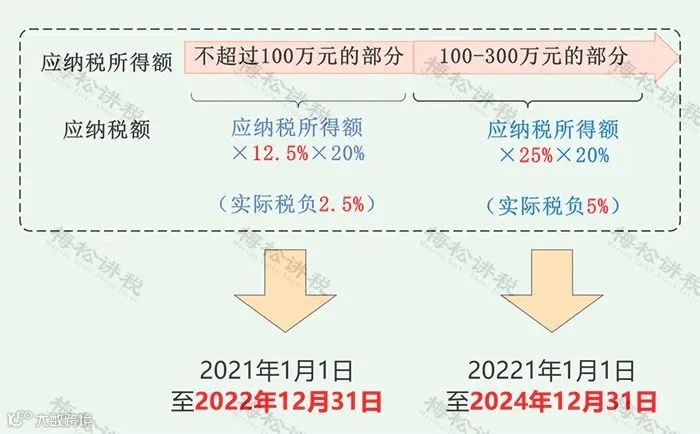 12月征期来了!个税新增3项优惠!3项社保缓缴再延长!小规模纳税人免征增值税+工会经费全额返还+免征残保金等11项政策即将到期!