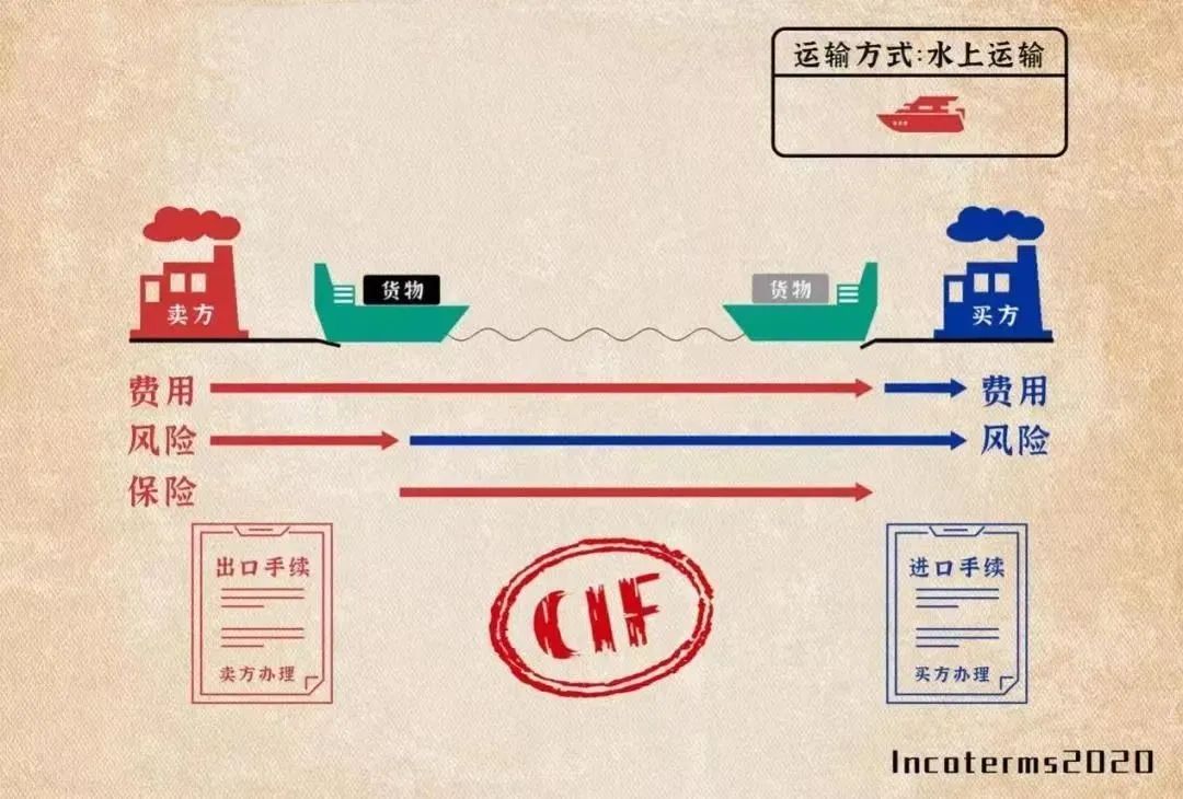 国际贸易术语与海关报关单成交方式对应关系、运保费填写对照