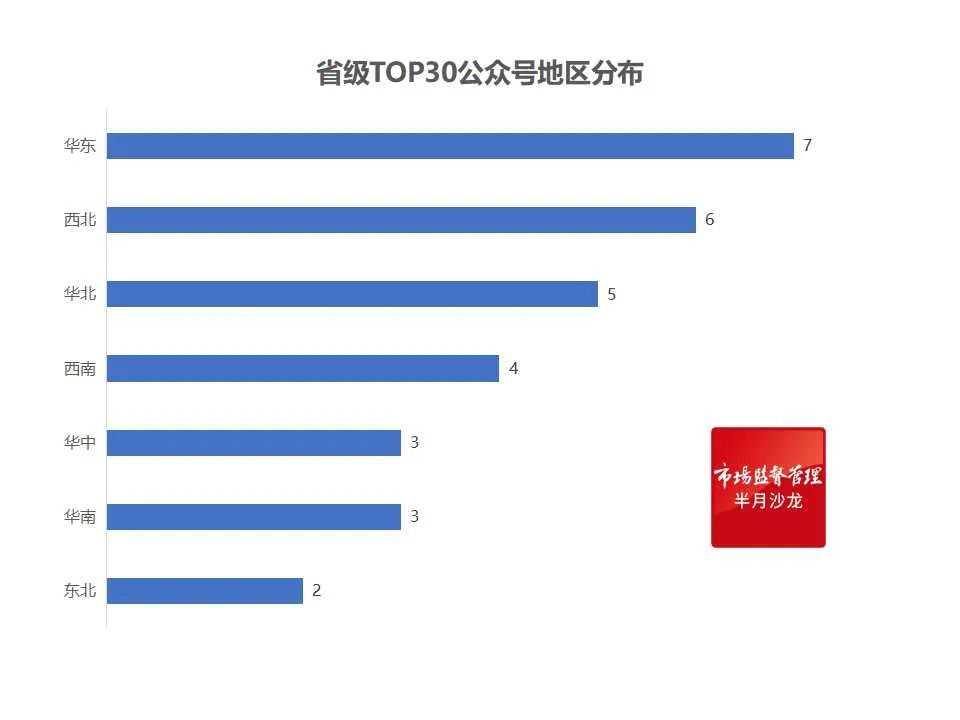 第50期全国市场监管系统微信公众号传播影响力排行榜发布