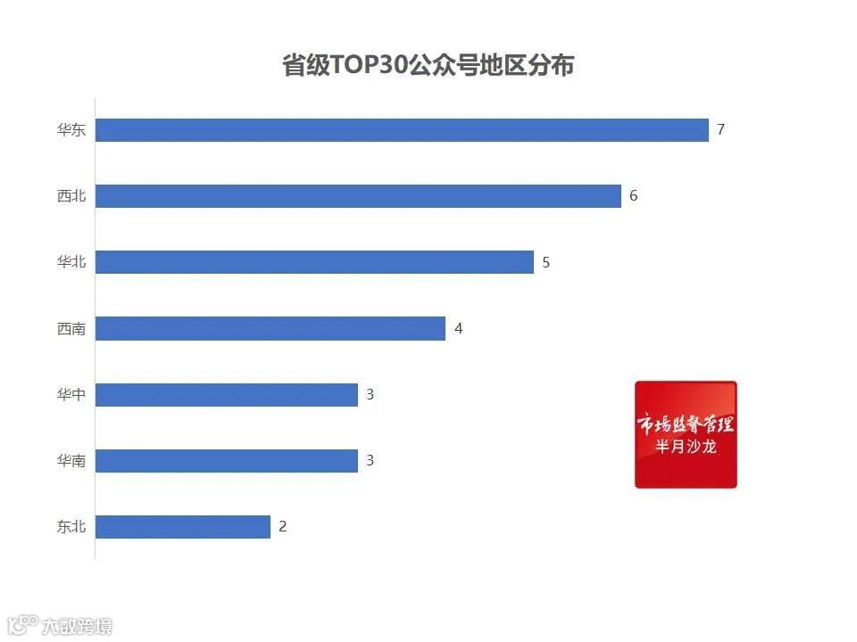 第50期全国市场监管系统微信公众号传播影响力排行榜发布