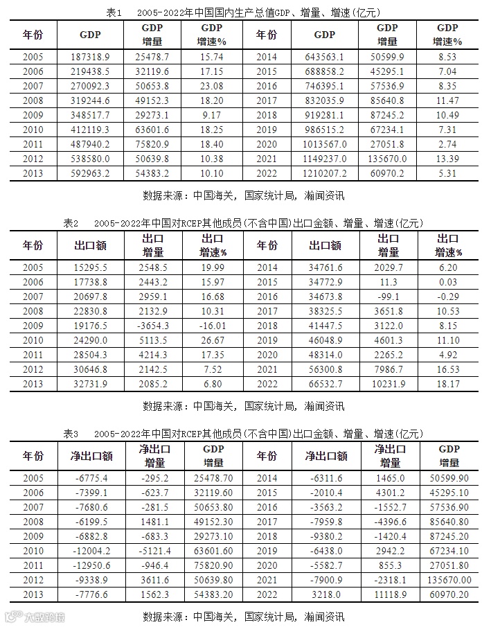 2022年RCEP对我国经济增长的贡献初探