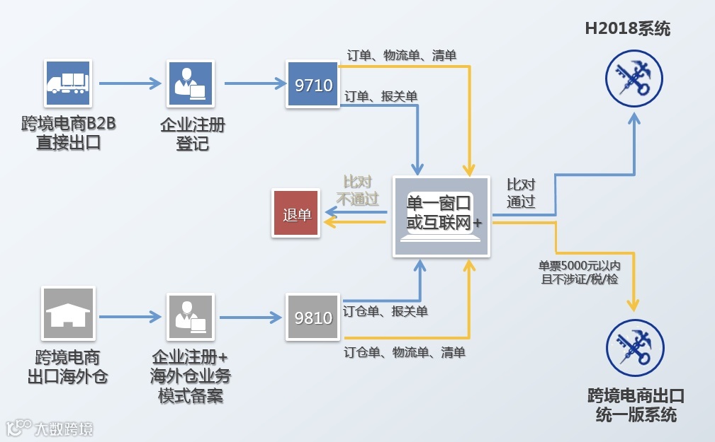 9710出口备案、申报、退税全流程解读