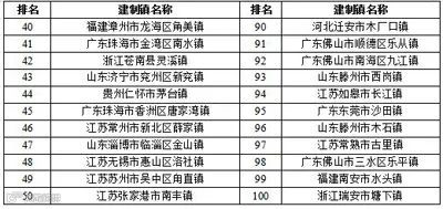 2022年度全国综合实力百强县市、百强区公布