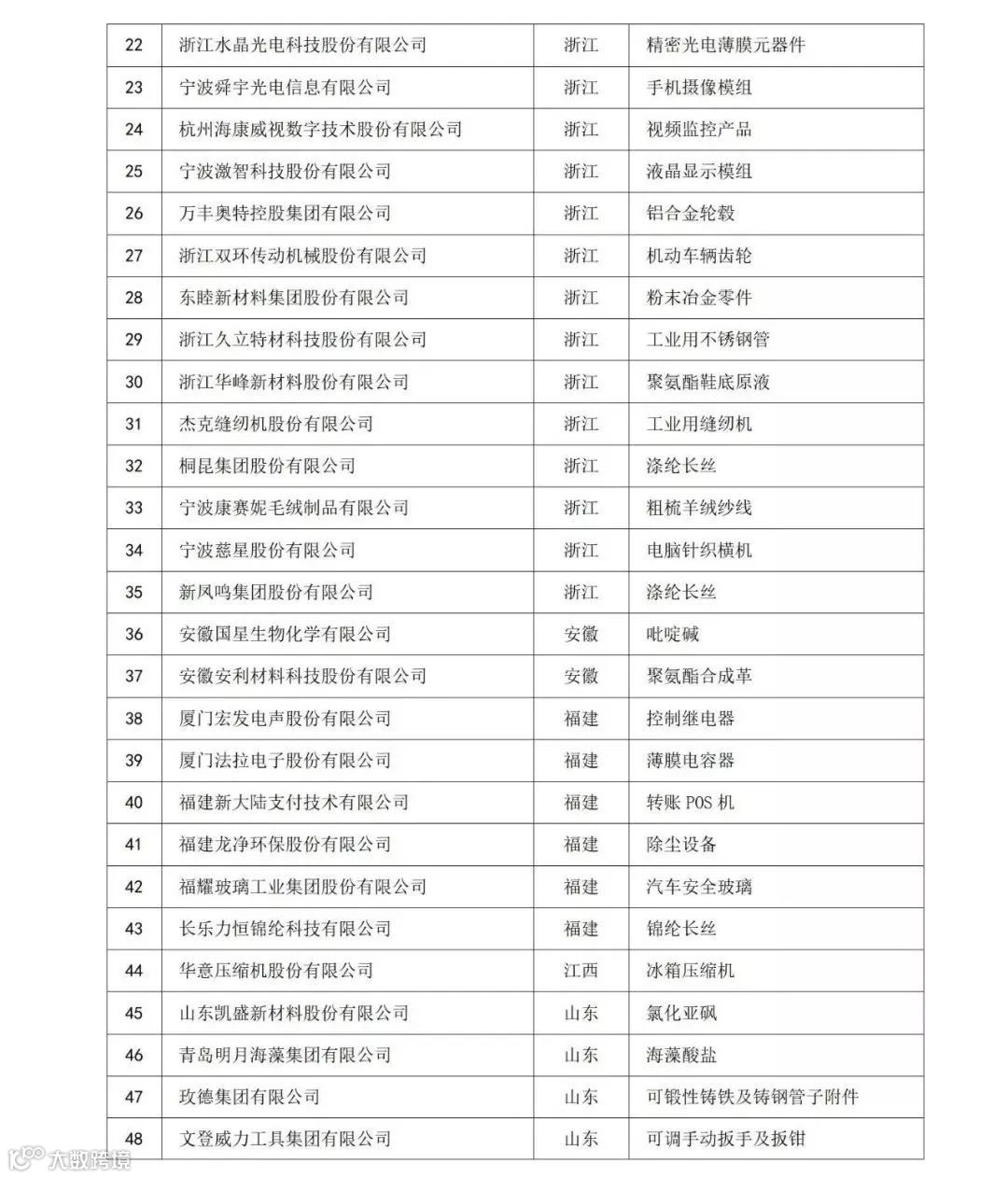 中国507家制造业隐形冠军！(全名单)