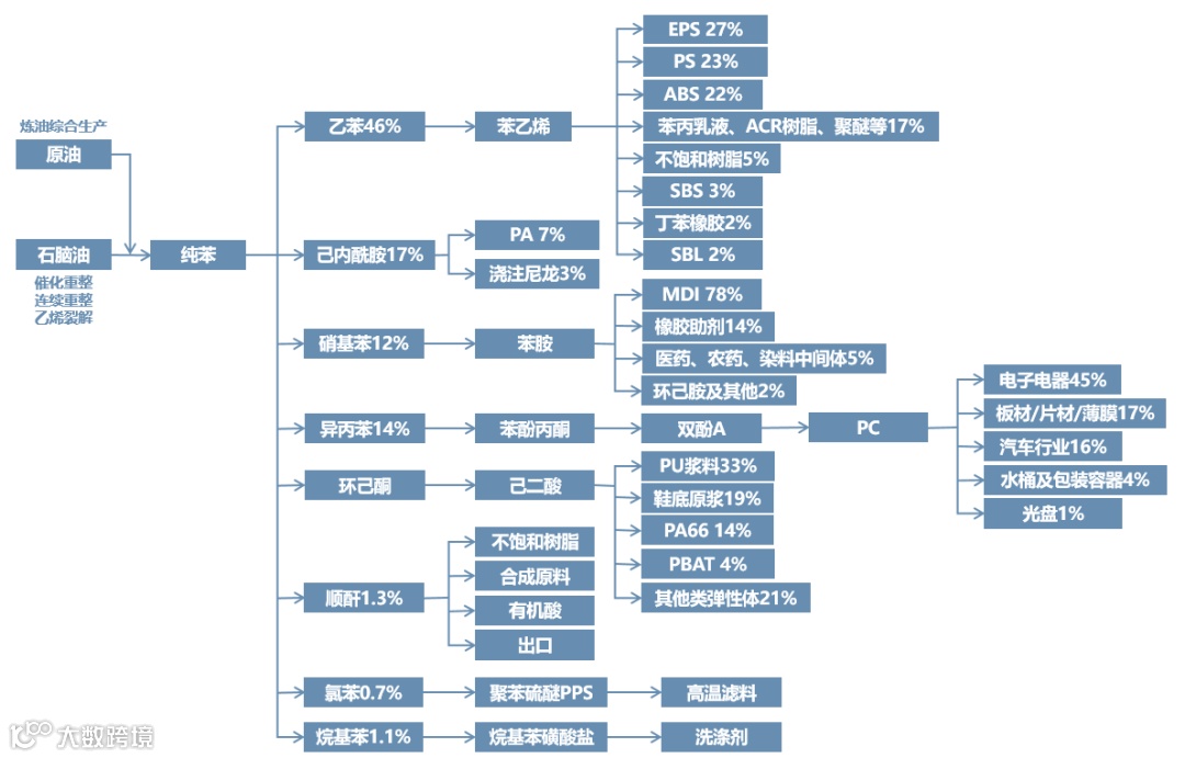 超详细的21条完整化工产业链,建议收藏