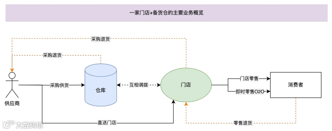 新零售型公司主要业务（场景）概览介绍