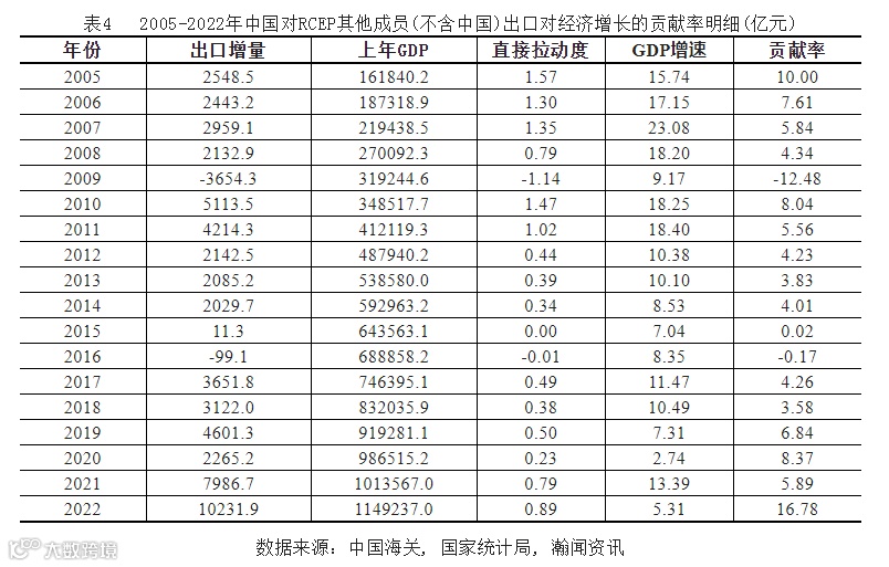 2022年RCEP对我国经济增长的贡献初探