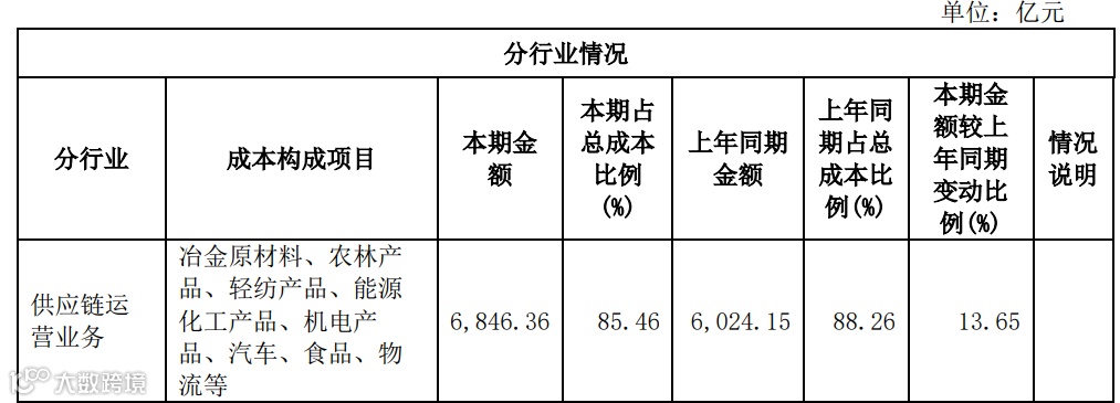 建发股份:2022年供应链营收6963亿,增14%,净利润40亿,进出口和国际业务404亿美元!
